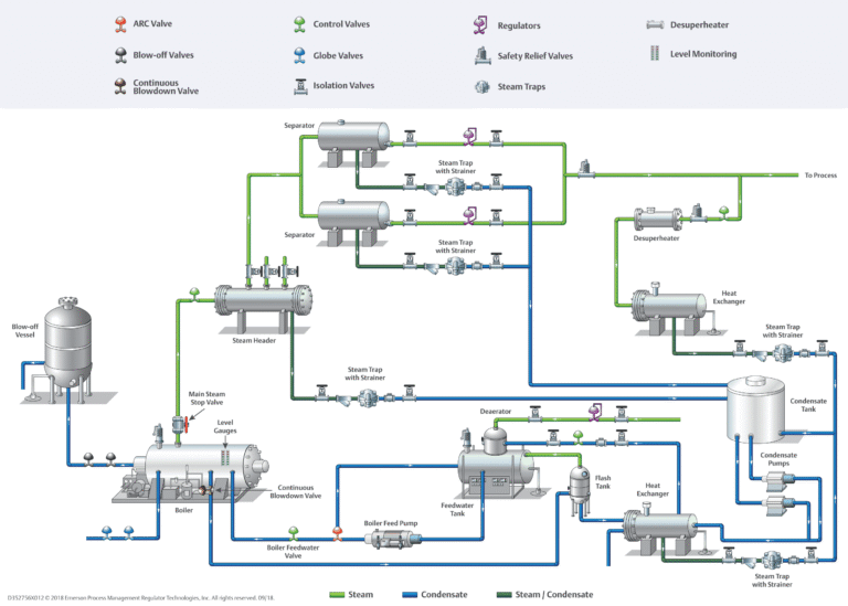 audit of the steam circuit