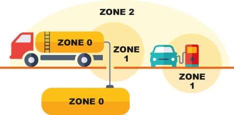 ATEX explosive atmosphere zone