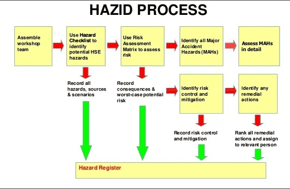 Hazard Identification HAZID study