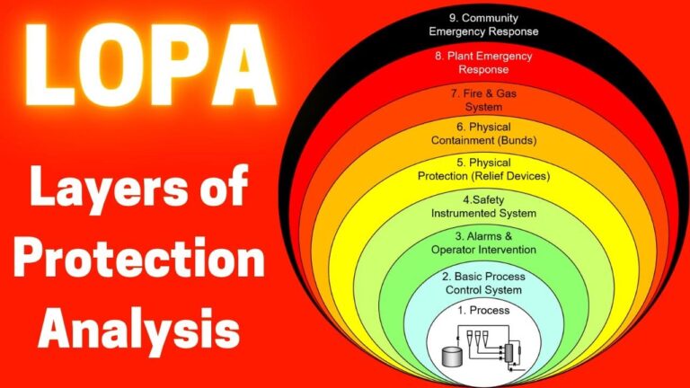 Layer of Protection Analysis LOPA